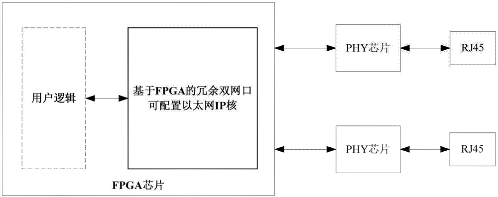 FPGA based redundant double-network-interface configurable Ethernet IP core