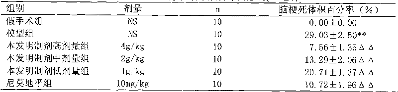 Medicament for preventing and treating ischemic brain injury, and preparation method thereof