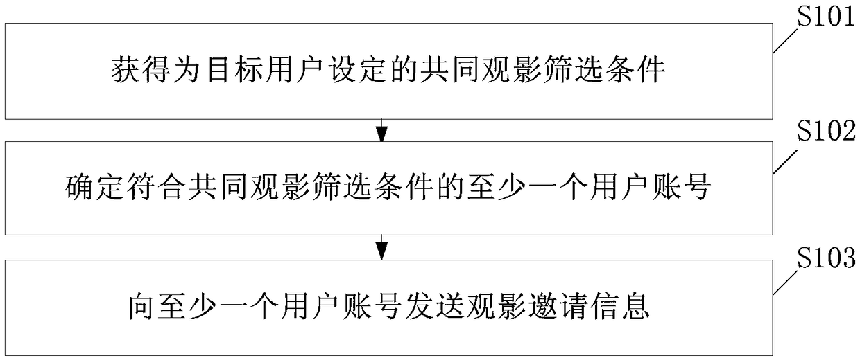 Method, apparatus and electronic device for inviting users to watch movies together