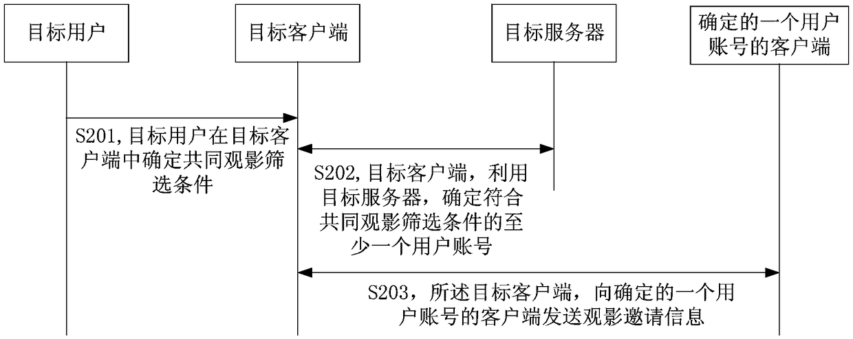 Method, apparatus and electronic device for inviting users to watch movies together