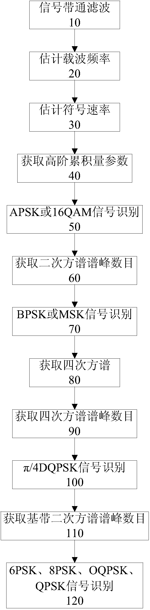 Satellite communication signal modulation identification method based on high-order cumulants and spectrum characteristics