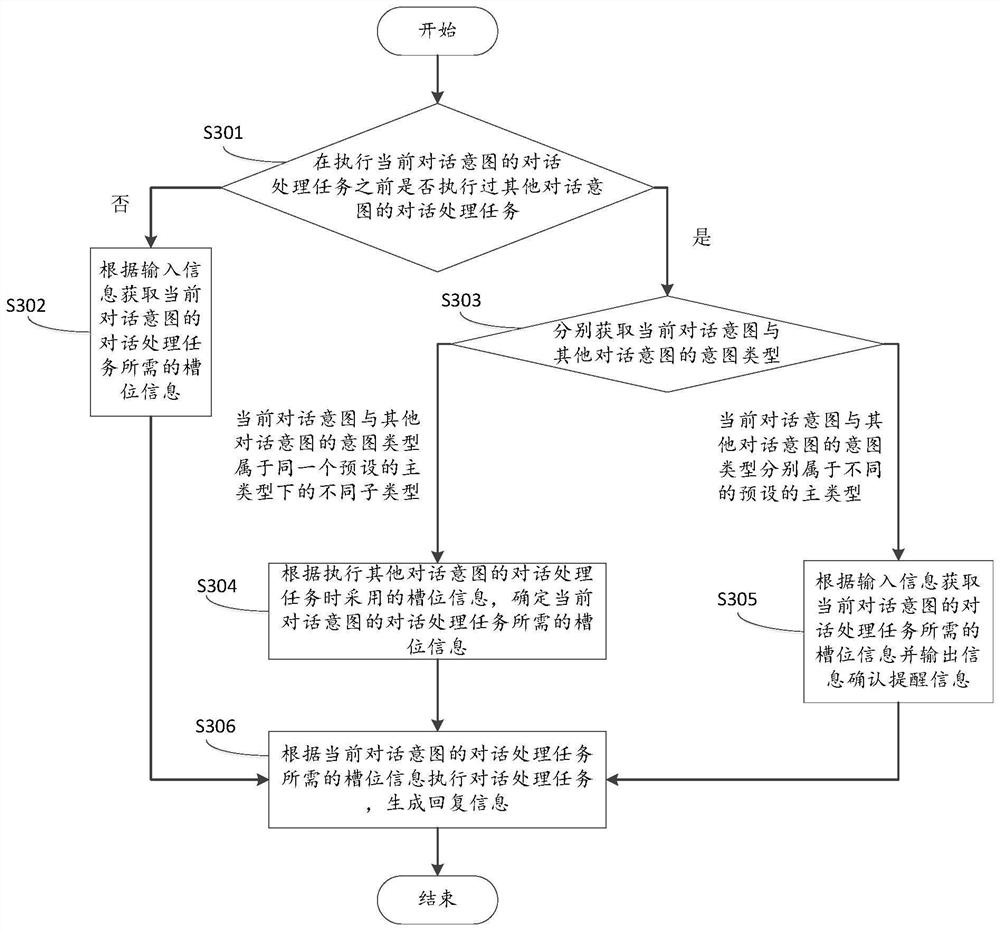 Dialogue processing method, system and device and computer readable storage medium