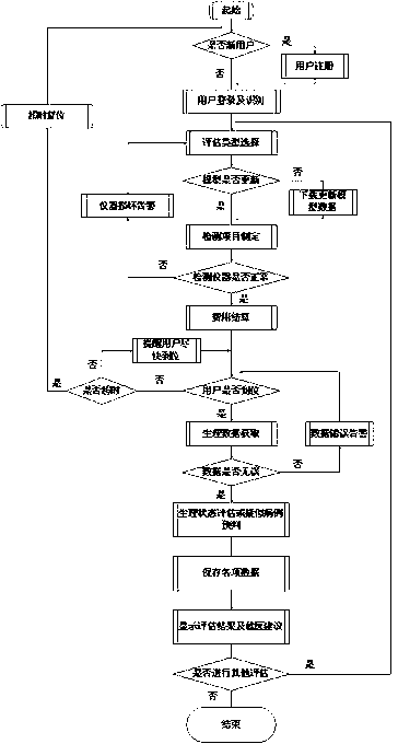 Self-service evaluation system and evaluation method thereof of organism physiological statuses