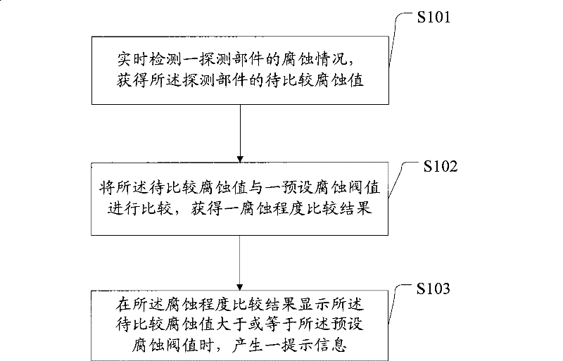 Method for detecting corrosiveness of electronic-equipment application environment, and corresponding electronic equipment