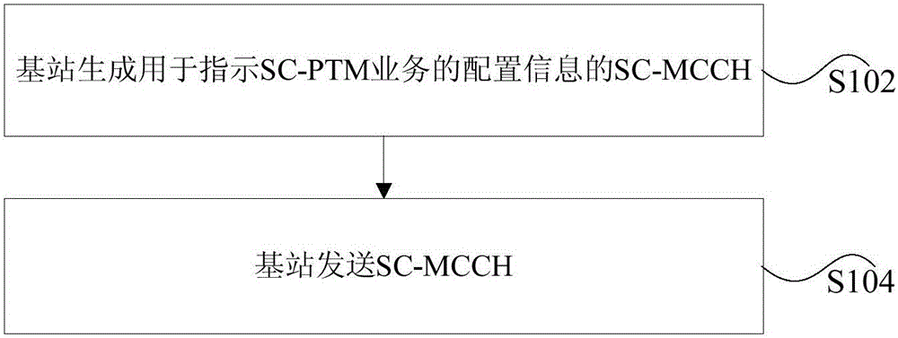 SC-MCCH sending method, SC-PTM receiving method and device thereof