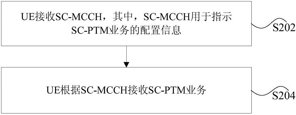 SC-MCCH sending method, SC-PTM receiving method and device thereof
