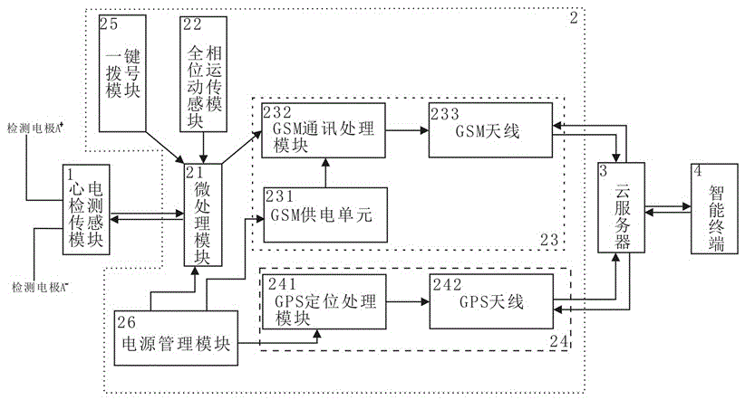 Remote ECG monitoring system and monitoring method with positioning call function