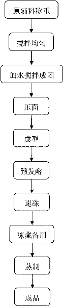 Pre-fermented frozen dough steamed bread and production method thereof
