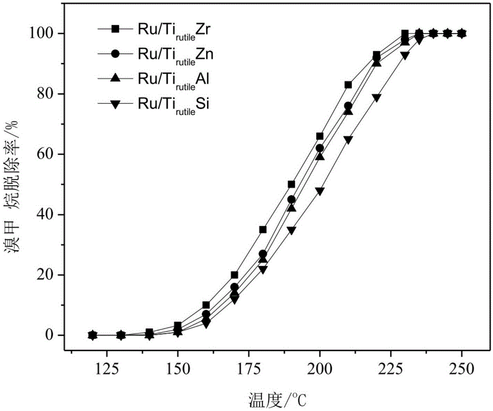 Integral type ruthenium catalyst used for purifying PTA oxidized tail gas as well as preparation method and application of integral type ruthenium catalyst