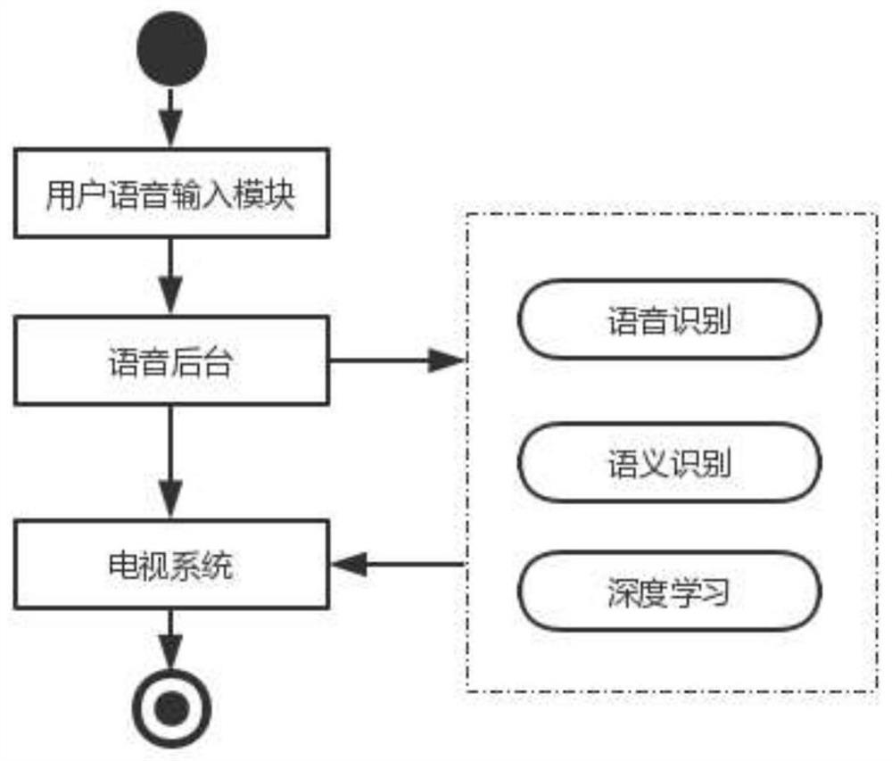 Television-based intelligent voice photographing method, computer readable storage medium and television