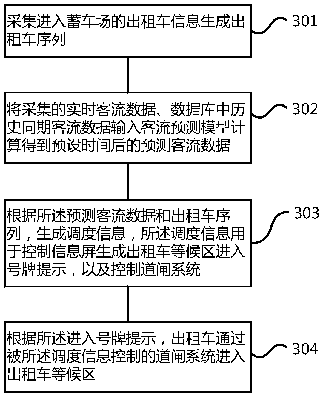 Airport taxi automatic scheduling method and device based on real-time passenger flow prediction