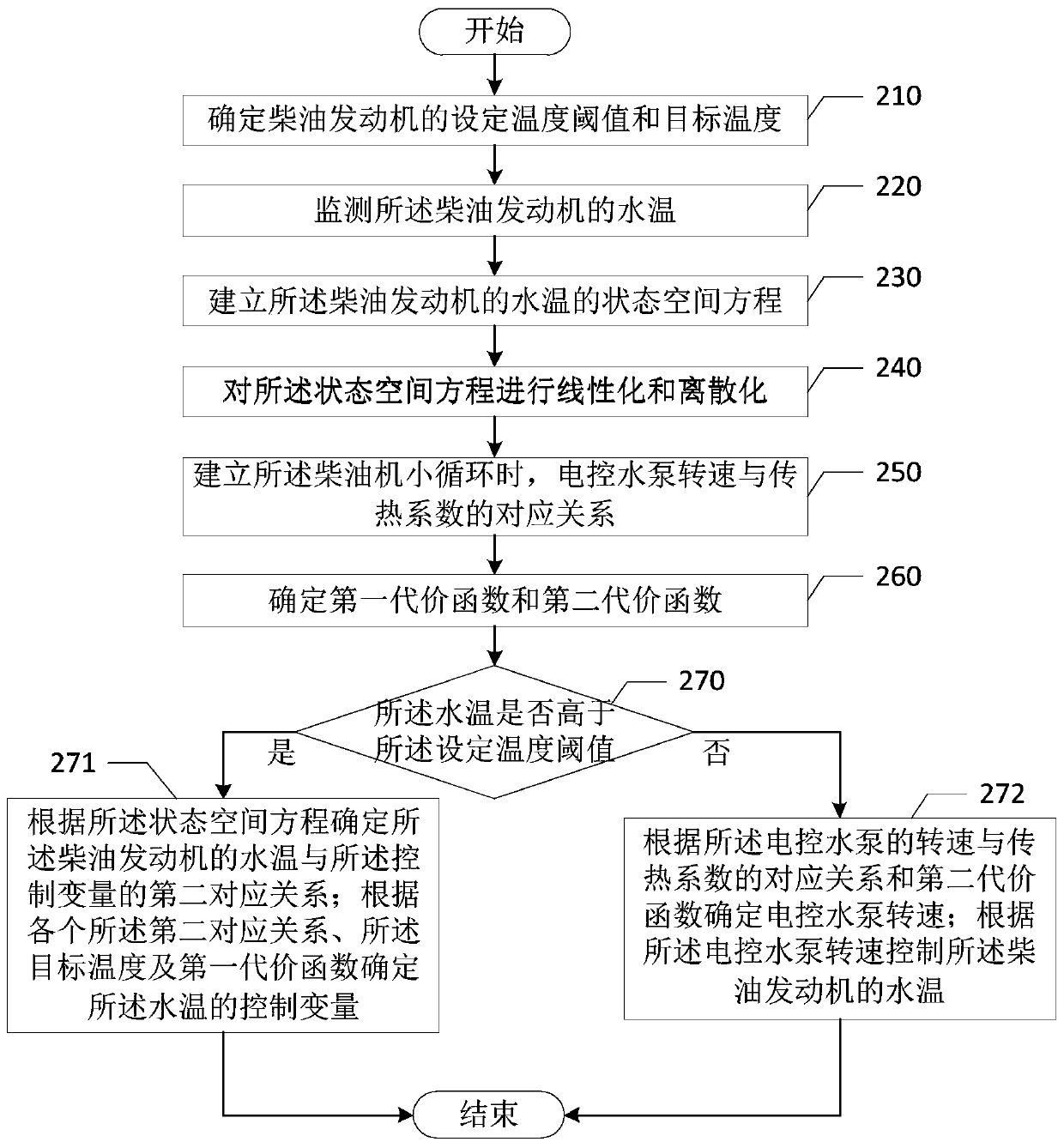 Water temperature control method and device, heat management system and storage medium