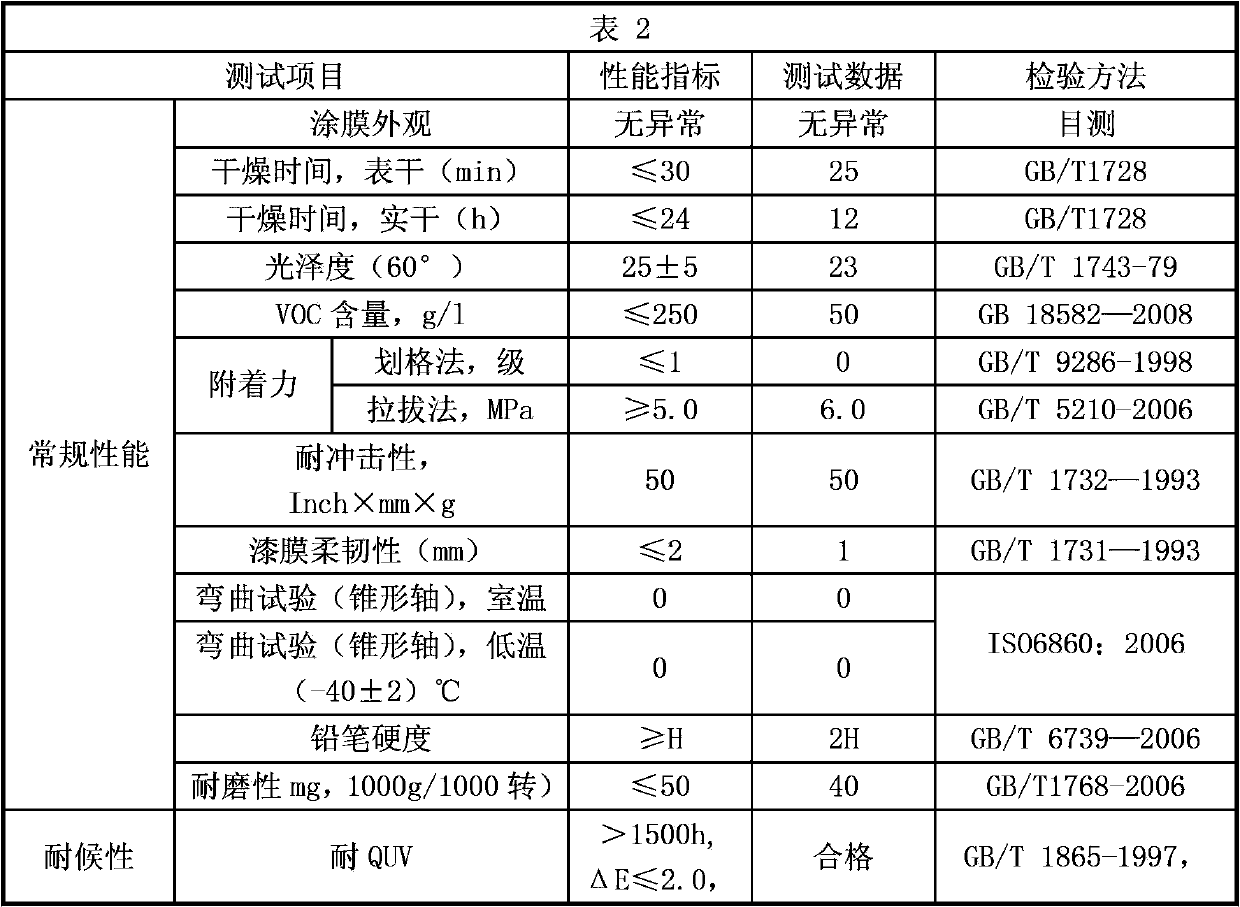 Water-base polyurethane coating for fan blades and preparation method thereof