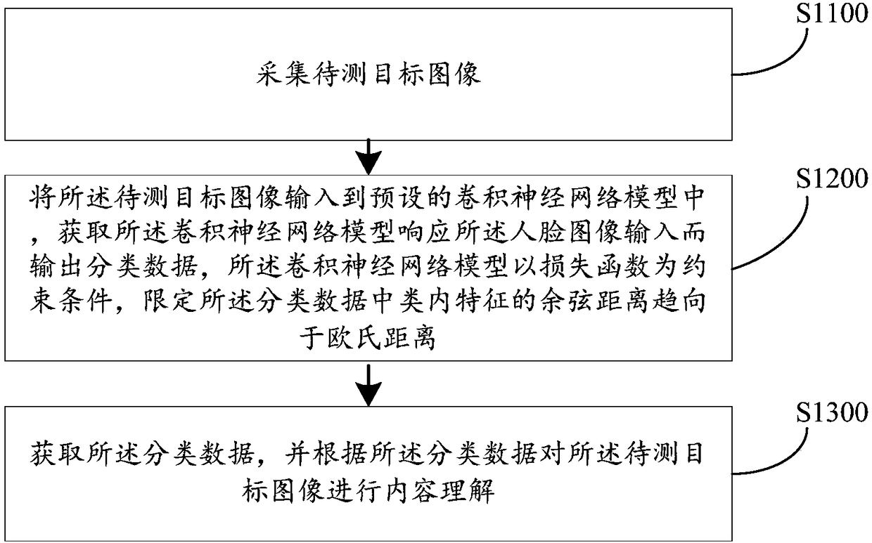 Learning type image processing method, system and server