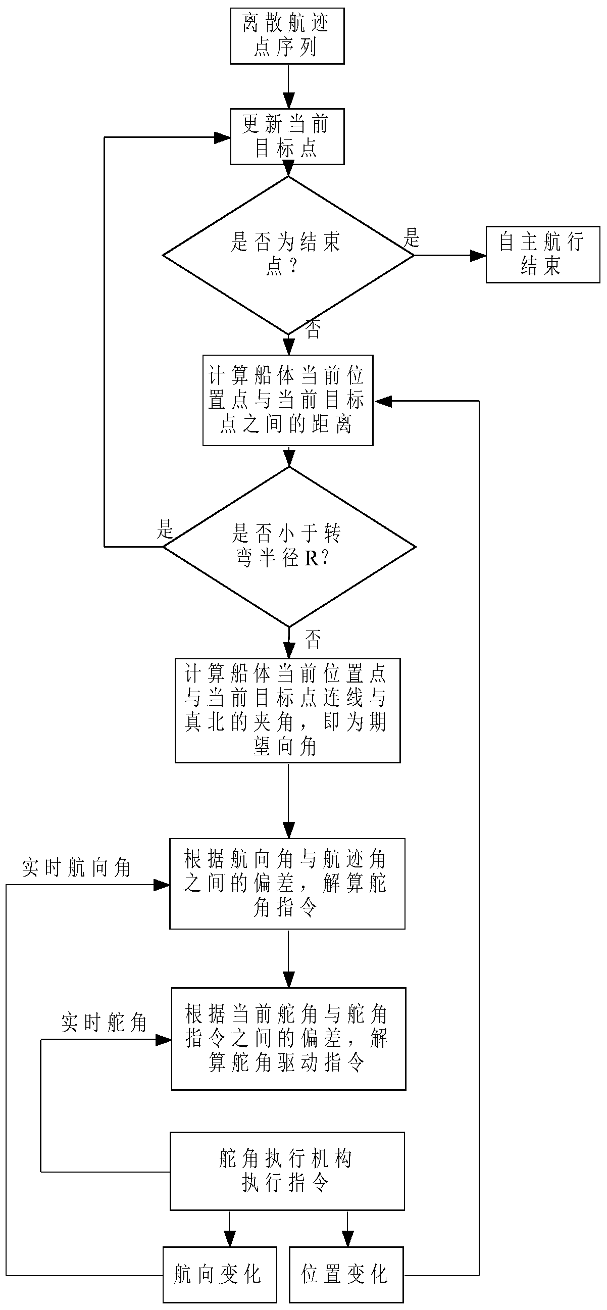 A ship autonomous navigation control system and control method