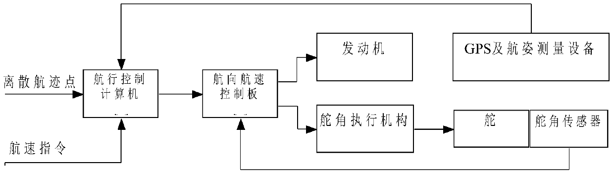 A ship autonomous navigation control system and control method