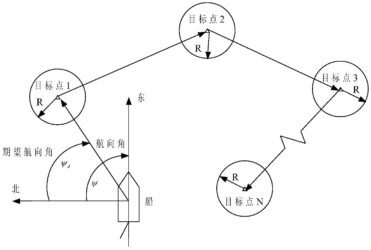 A ship autonomous navigation control system and control method