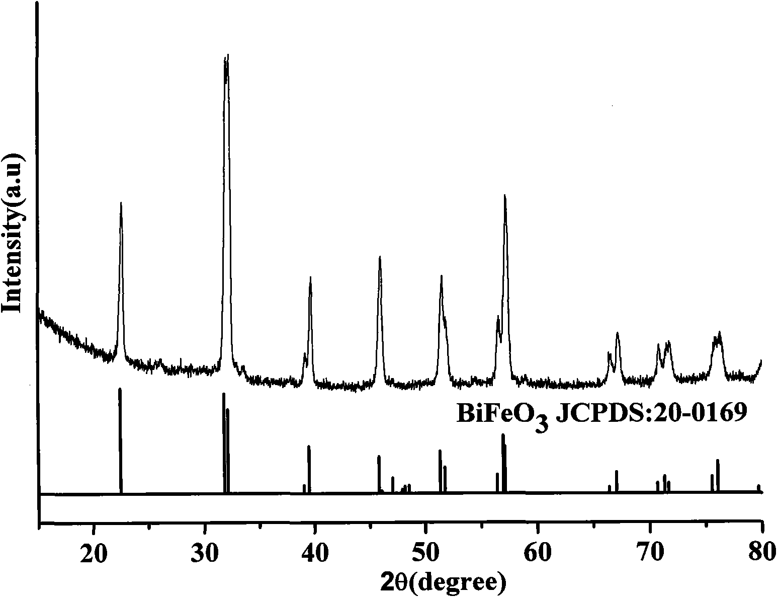 Method for preparing bismuth ferrite material by two-step solid-phase reaction