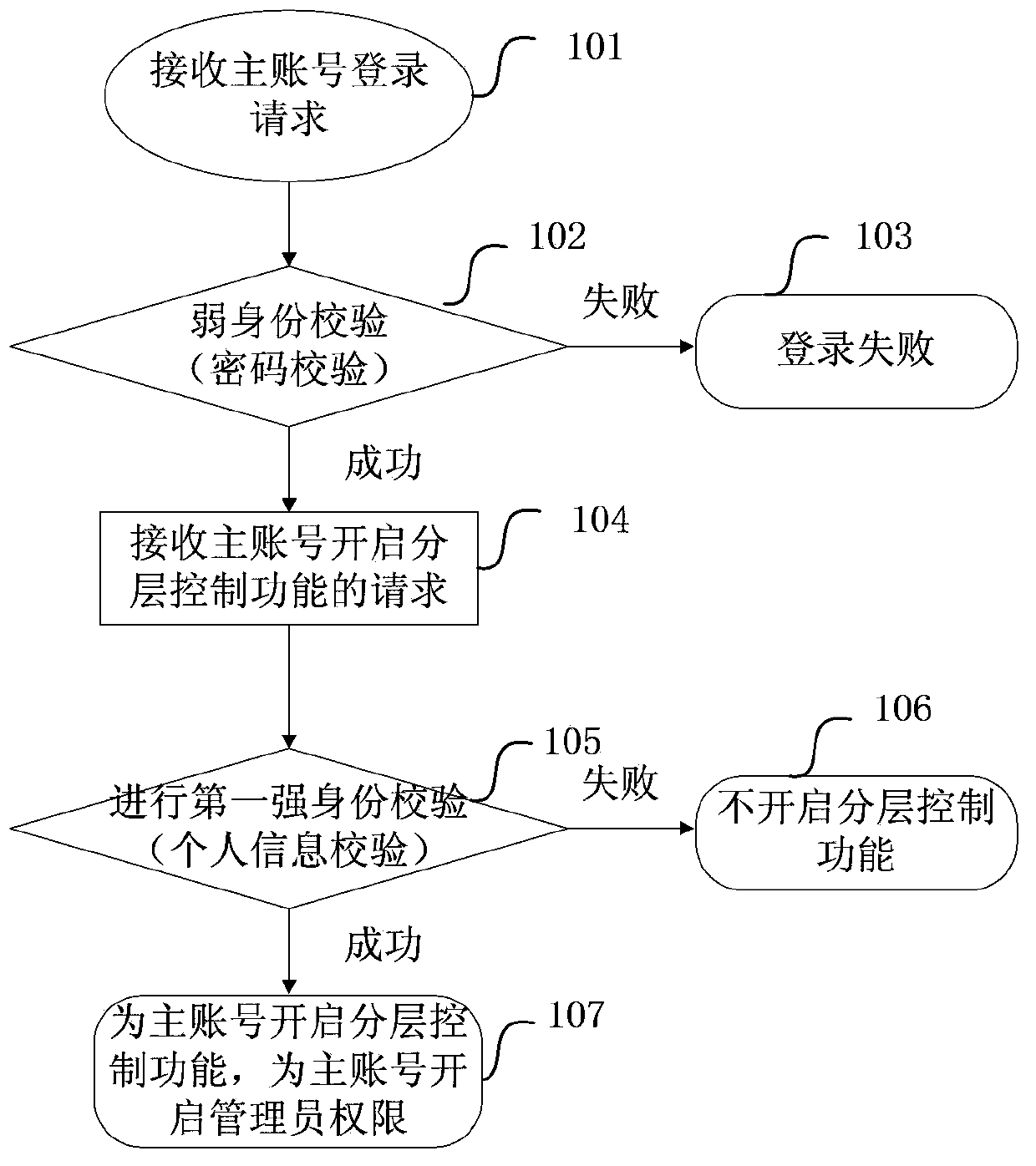 Network transaction platform account control method and device, and server