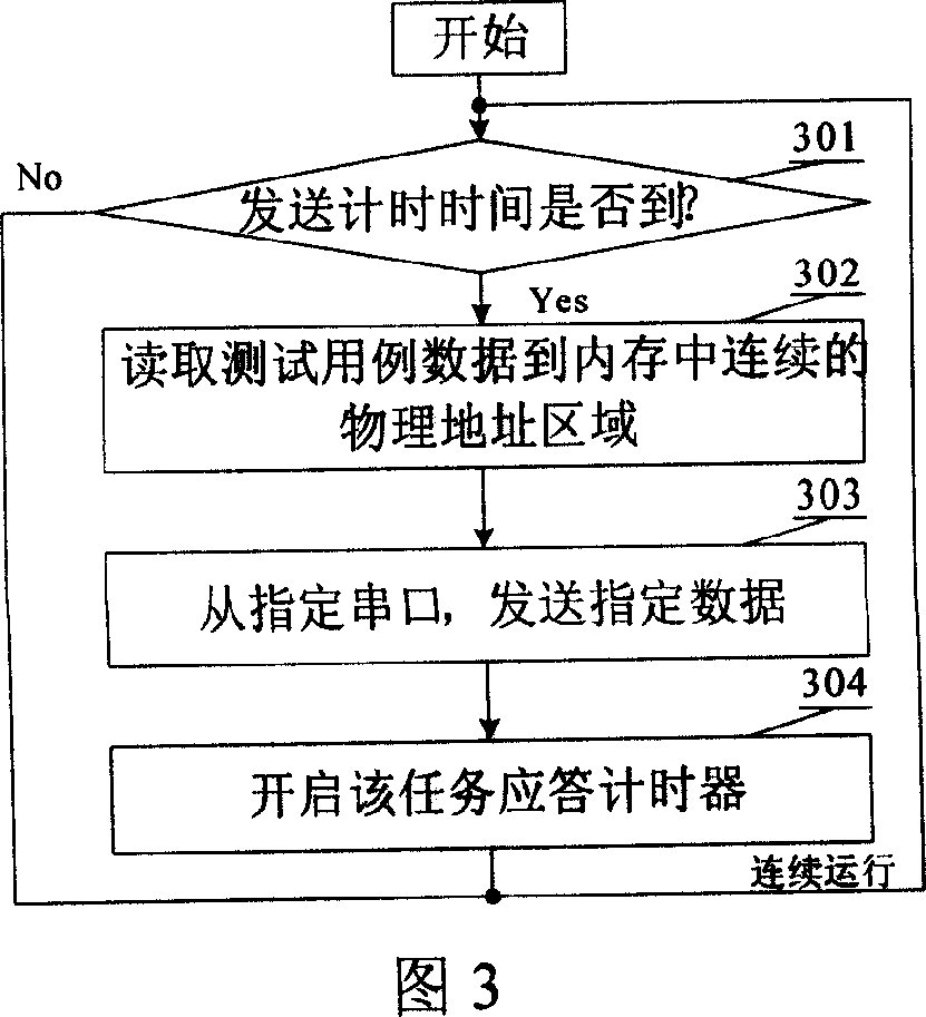 Embedded system software fast testing system and method based on multi-serial port resource