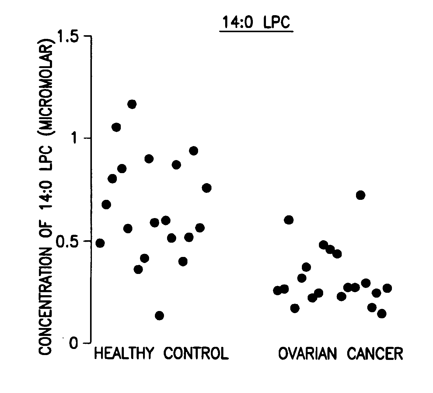 Methods for detecting or monitoring cancer using lpc as a marker