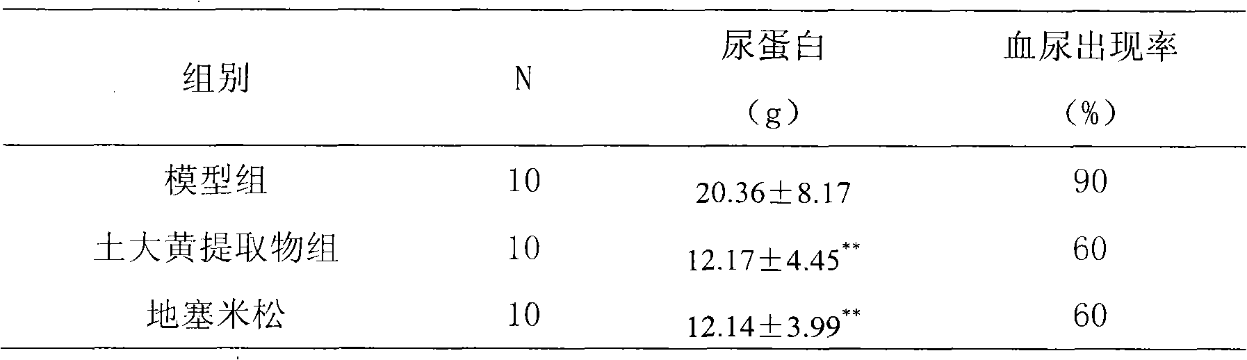 Traditional Chinese medicine extract for treating nephropathy and preparation method thereof