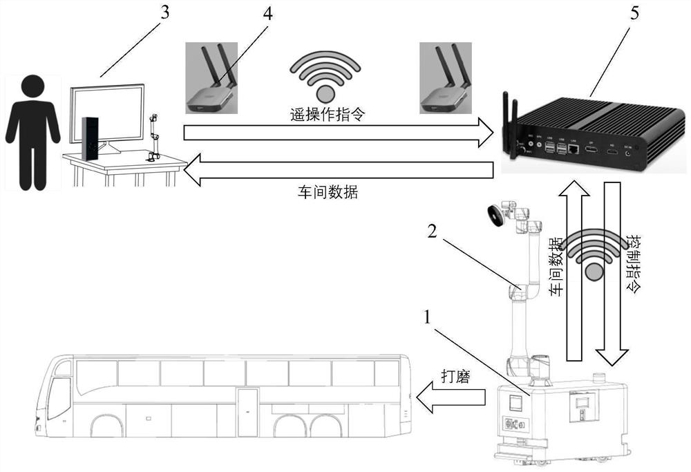 Composite robot man-machine interaction grinding control system and method based on teleoperation