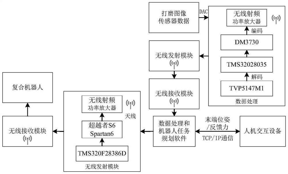 Composite robot man-machine interaction grinding control system and method based on teleoperation