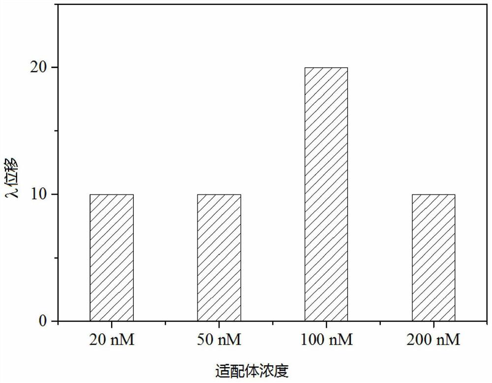 Method for detecting ciprofloxacin by using LSPR colorimetric aptamer sensor based on AuNPs