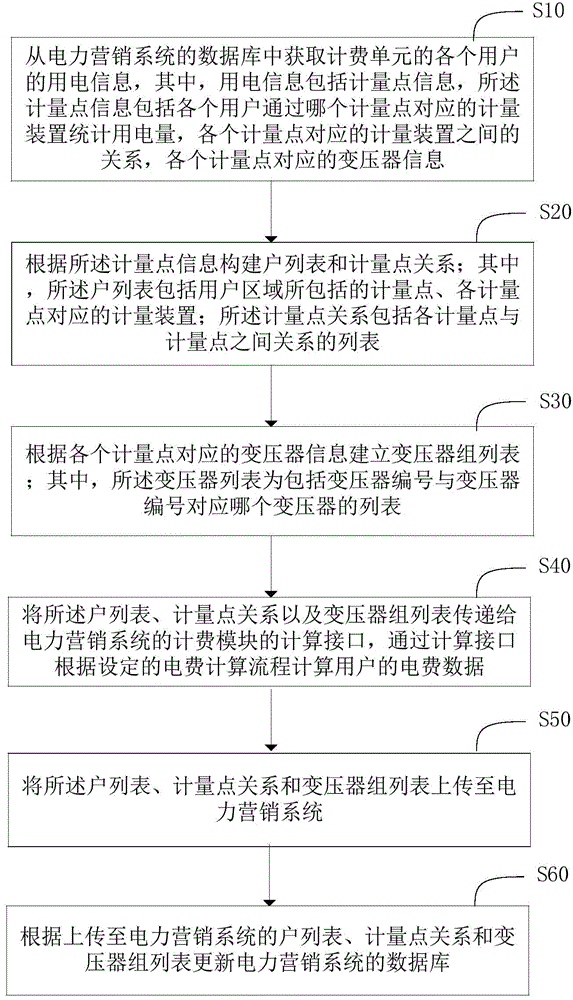 Information processing method and system applied to charging process of electricity marketing system