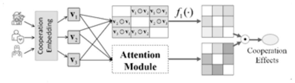 A game prediction method and device for modeling cooperation and competition effects
