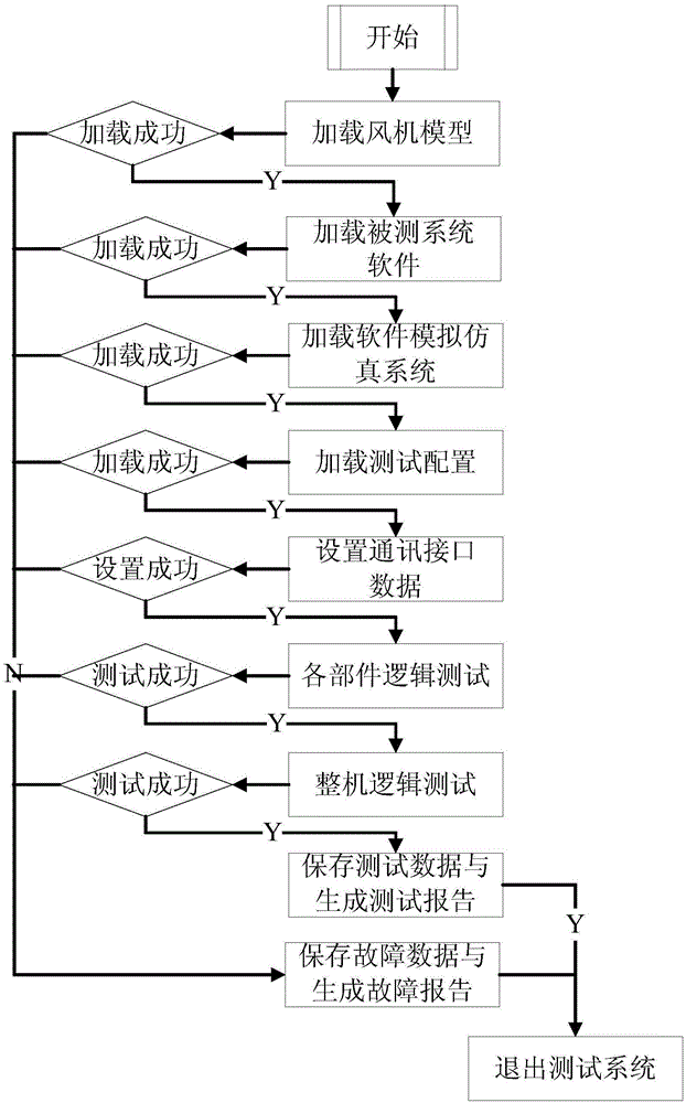 Wind turbine generator control system software testing method and device based on software and hardware loop