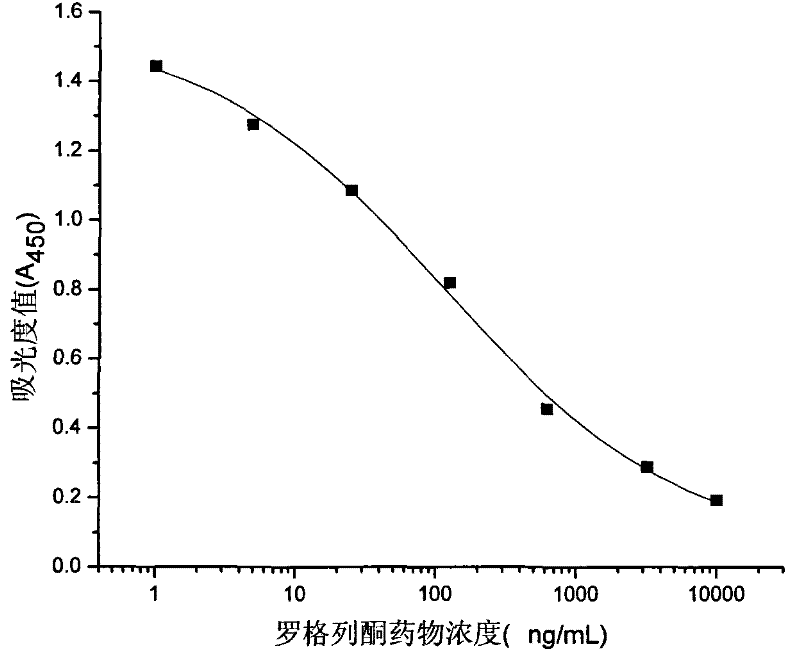 Rogridone hapten, artificial antigen and antibody as well as preparation method and application thereof