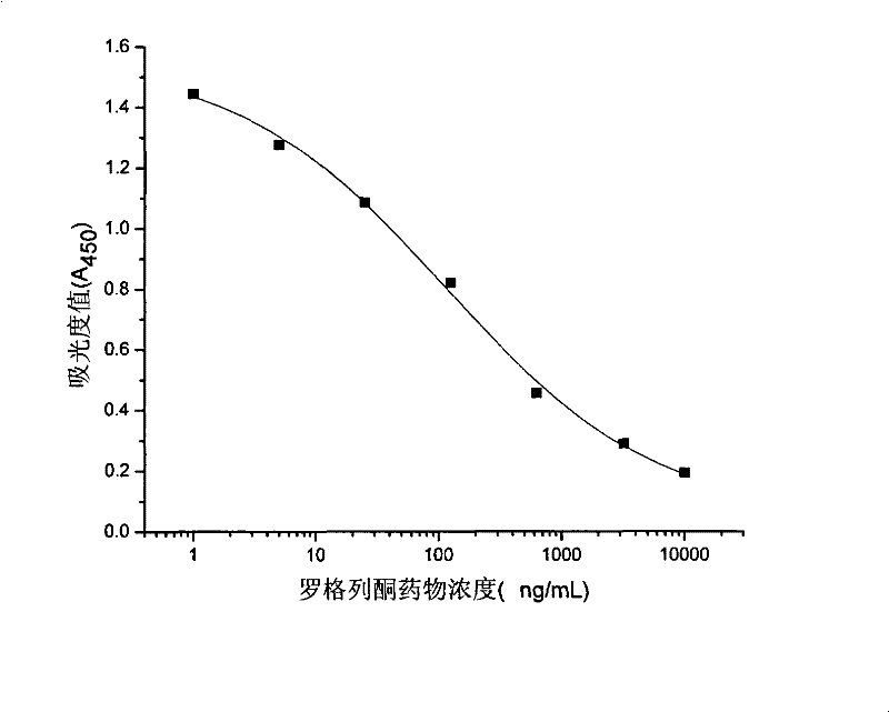 Rogridone hapten, artificial antigen and antibody as well as preparation method and application thereof