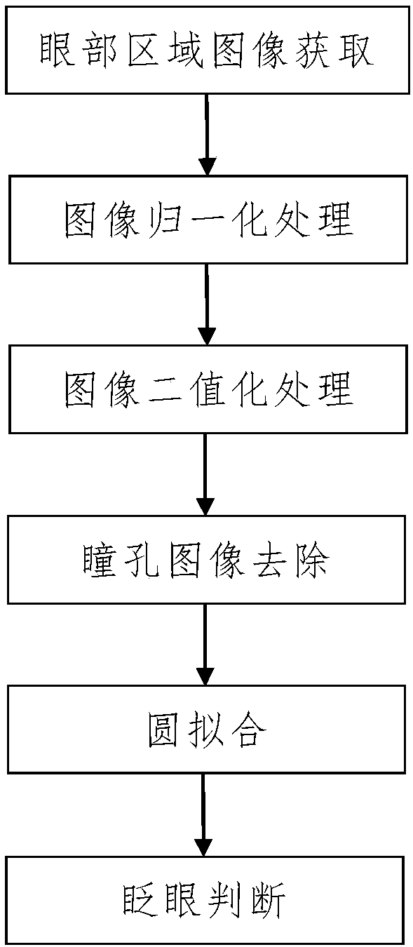 A Fatigue Driving Monitoring Method Based on Blink Detection