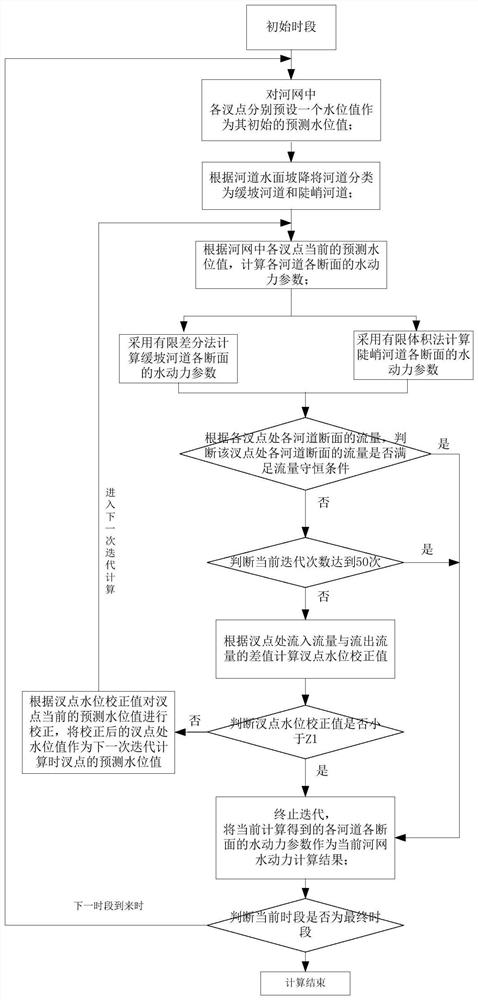 Hydrodynamic calculation method, equipment and medium of complex river network