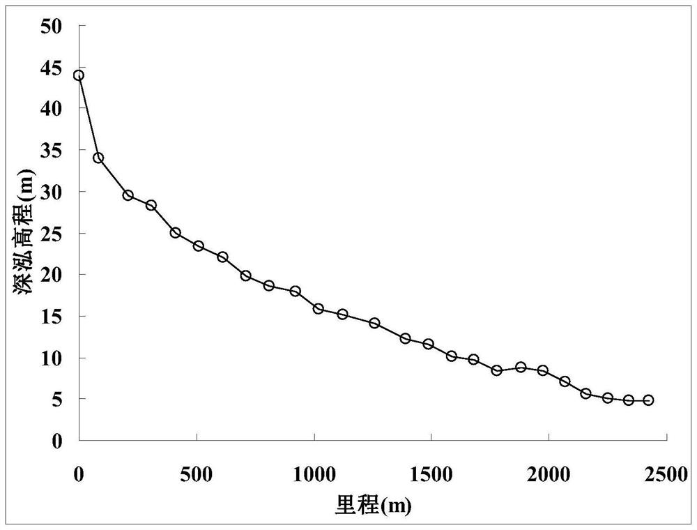 Hydrodynamic calculation method, equipment and medium of complex river network