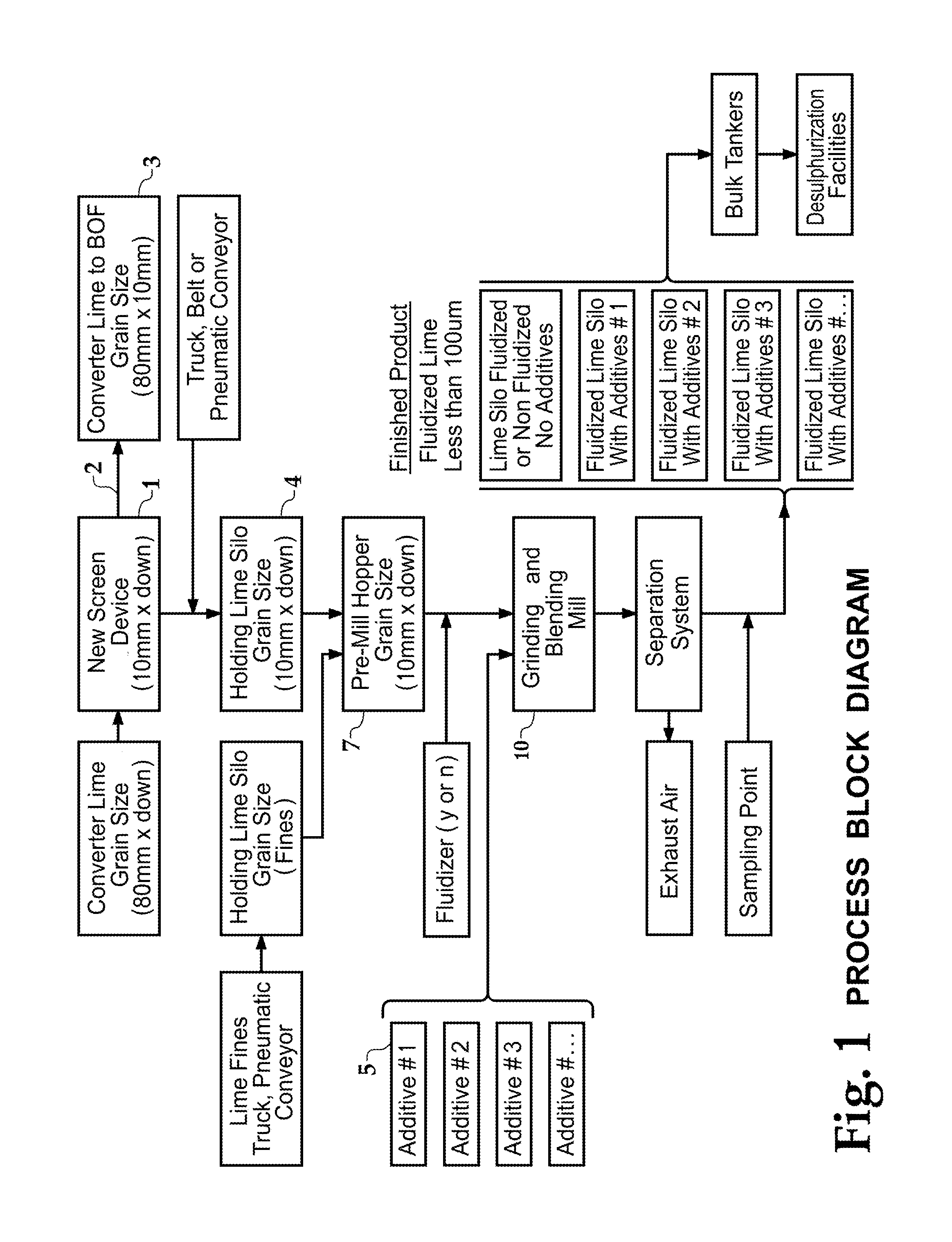 Conversion of troublesome lime fines to useful high quality fluidized lime in feeding flux lime to a BOF converter