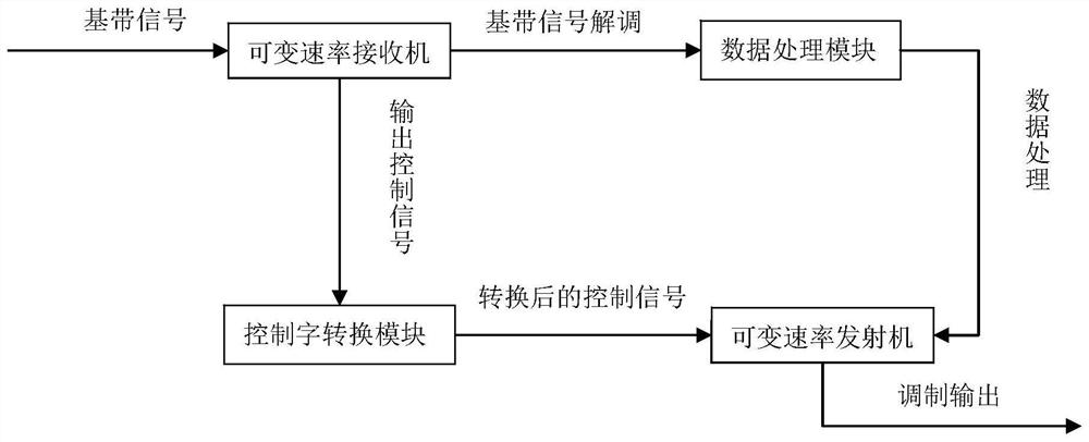 Continuous variable-rate satellite communication transponder system based on FPGA (Field Programmable Gate Array)