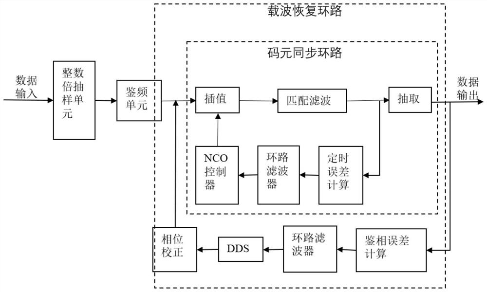 Continuous variable-rate satellite communication transponder system based on FPGA (Field Programmable Gate Array)