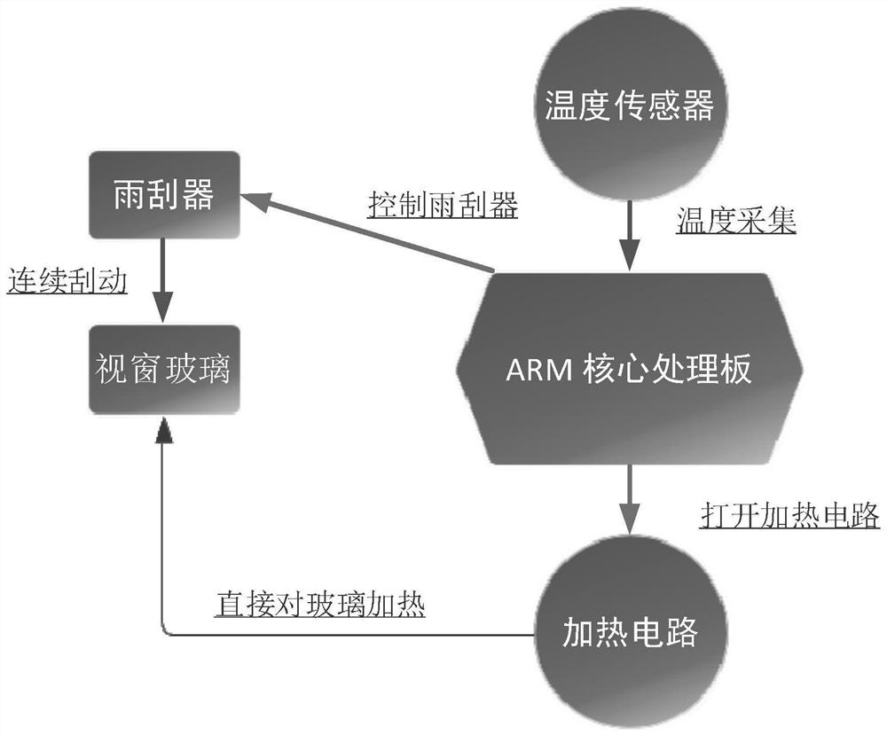 Monitoring window glass automatic defrosting and dehumidifying linkage system