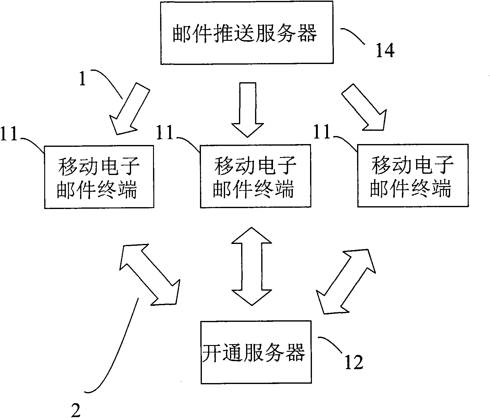 Automatic collocation methods of mobile E-mail system and network