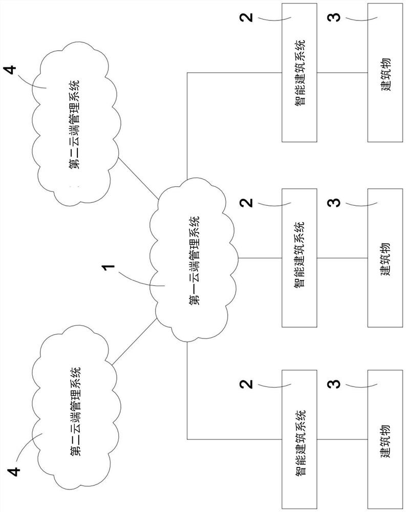 Integrated intelligent building management system and management method thereof