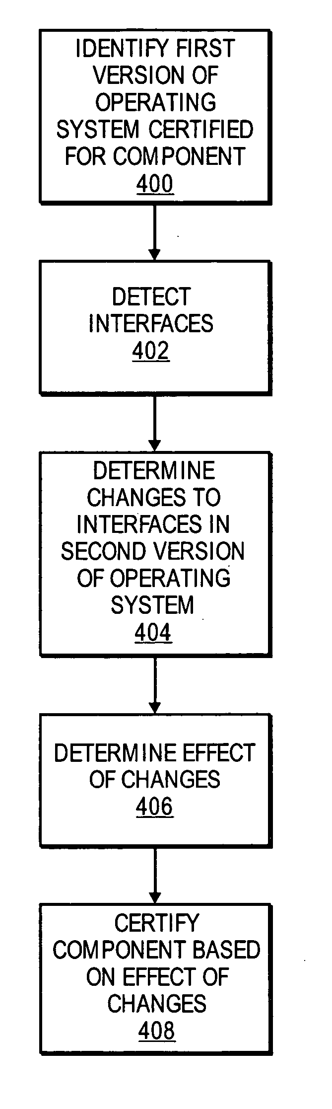 Certifying a software application based on identifying interface usage