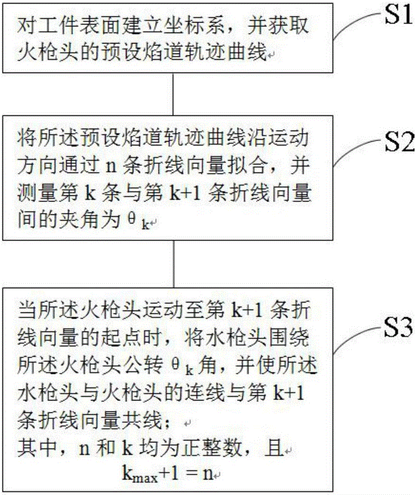 Water and fire plate bending machine and water gun head tracing cooling method and system thereof