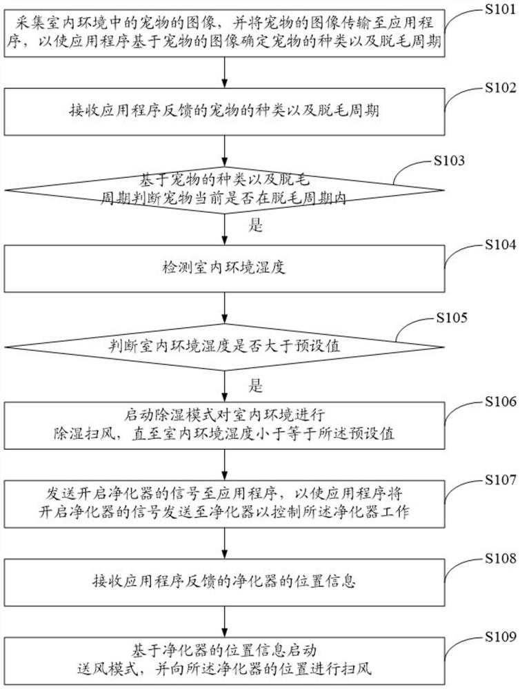 Air circulation control method, system and device