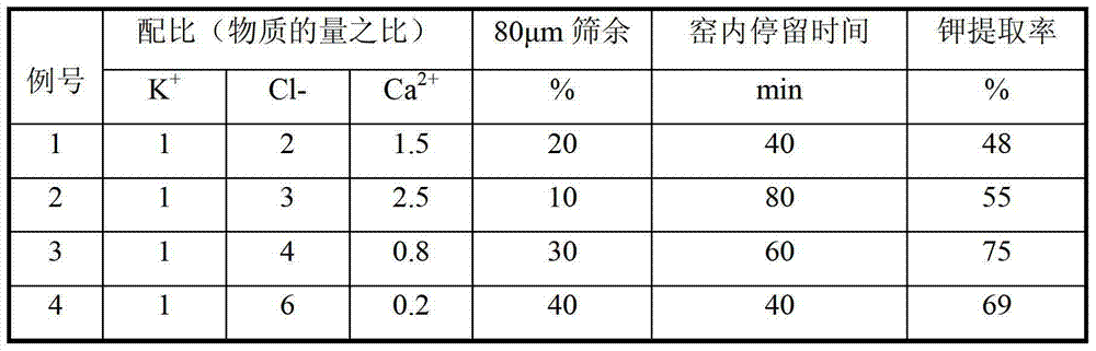 Method and device for roasting water insoluble potassium ore to extract potassium chloride to produce potash fertilizer