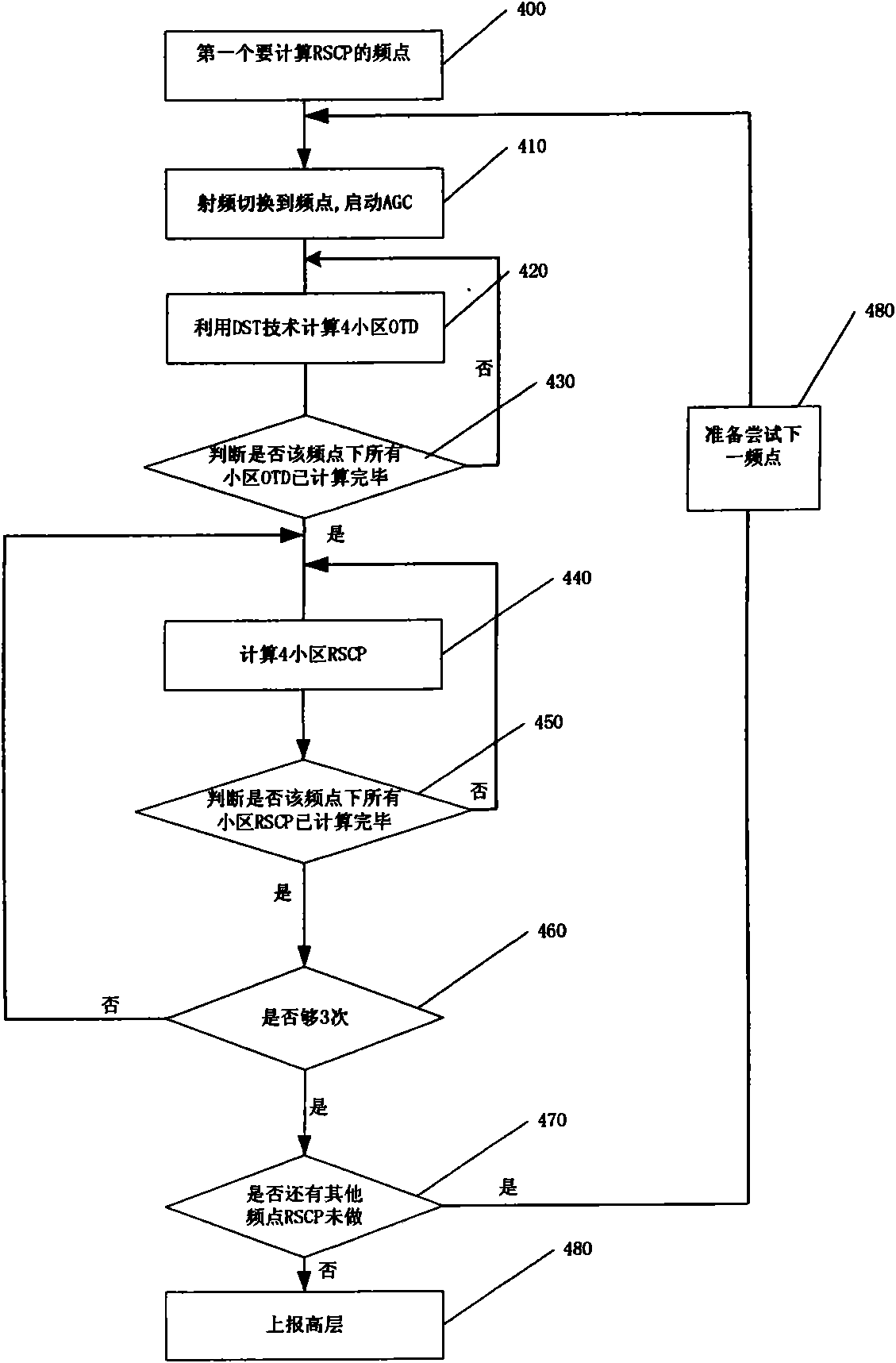 Method for completing time division neighbor measurement based on idle frame