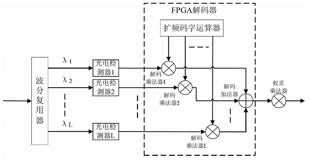Optical code demultiplexing/multiplexing sending and receiving method and device based on electric domain encoding/decoding