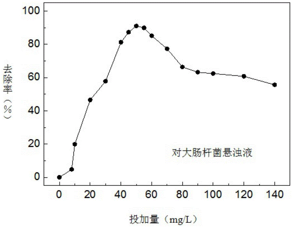 Flocculation sterilization difunctional grafting starch water treatment agent and preparation method thereof